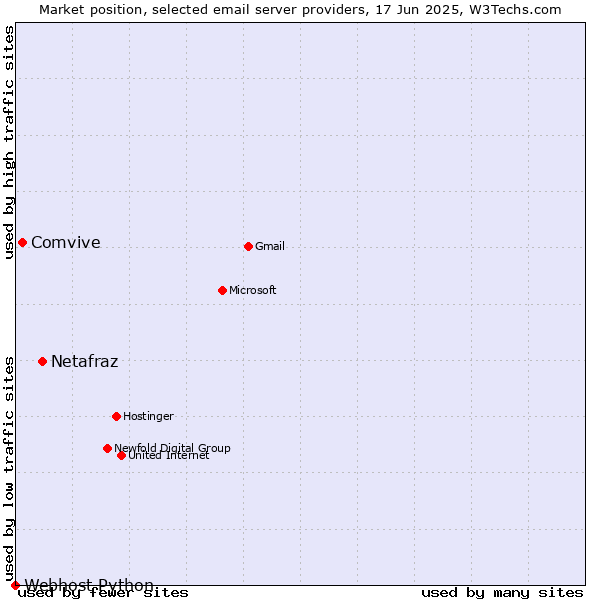 Market position of Netafraz vs. Comvive vs. Webhost Python