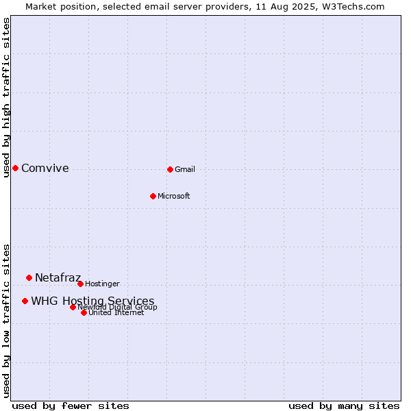 Market position of Netafraz vs. WHG Hosting Services vs. Comvive
