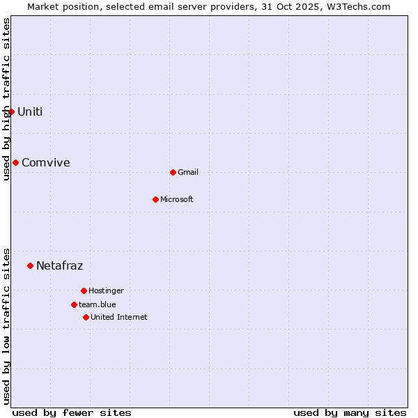 Market position of Netafraz vs. Comvive vs. Uniti