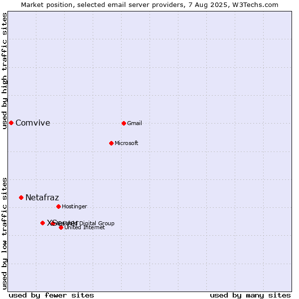 Market position of XServer vs. Netafraz vs. Comvive