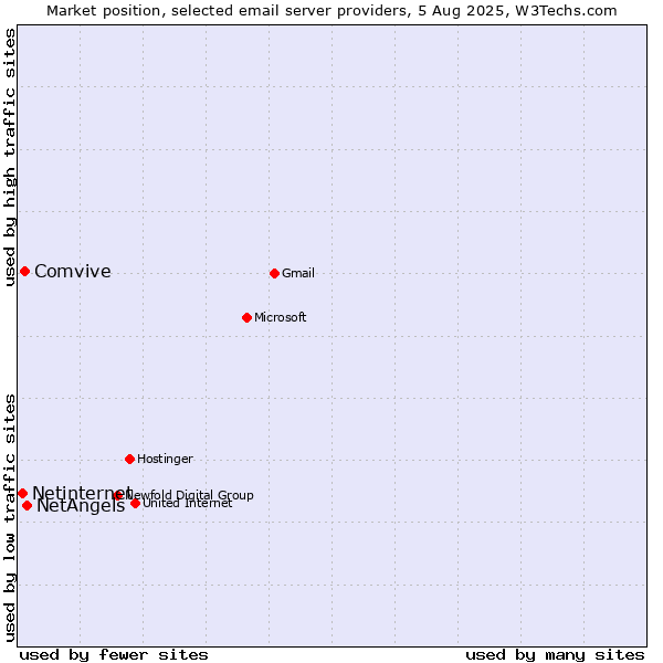 Market position of NetAngels vs. Comvive vs. Netinternet
