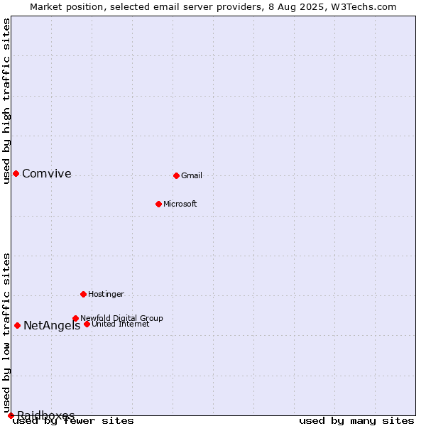Market position of NetAngels vs. Comvive vs. Raidboxes