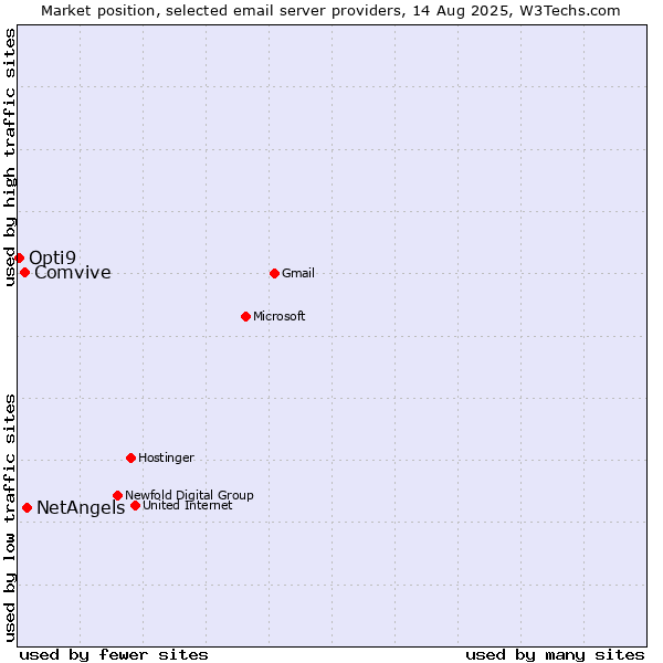 Market position of NetAngels vs. Comvive vs. Opti9
