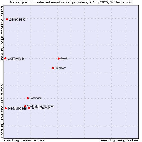 Market position of Zendesk vs. NetAngels vs. Comvive