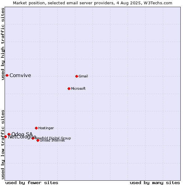 Market position of Odoo SA vs. Comvive vs. NetCologne