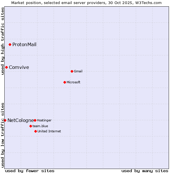 Market position of ProtonMail vs. Comvive vs. NetCologne