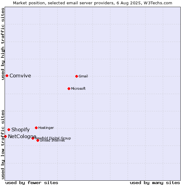Market position of Shopify vs. Comvive vs. NetCologne