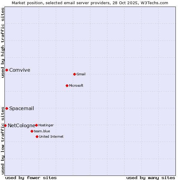 Market position of Comvive vs. Spacemail vs. NetCologne