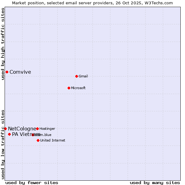 Market position of PA Vietnam vs. Comvive vs. NetCologne