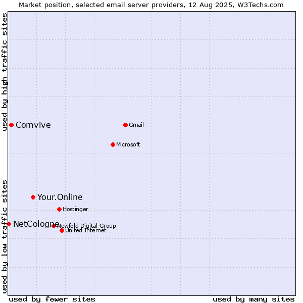 Market position of Your.Online vs. Comvive vs. NetCologne