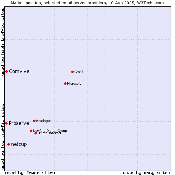Market position of netcup vs. Comvive vs. Proserve