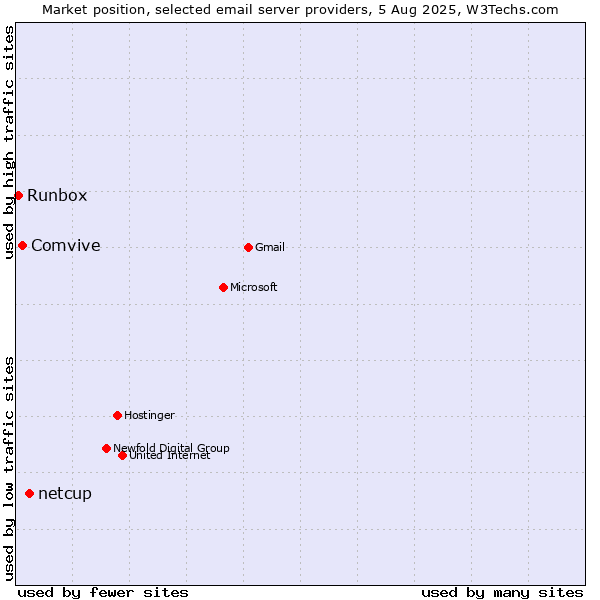 Market position of netcup vs. Comvive vs. Runbox