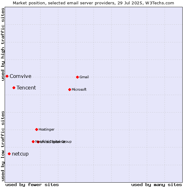 Market position of Tencent vs. netcup vs. Comvive