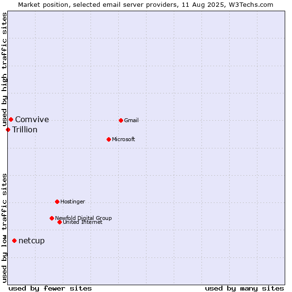 Market position of netcup vs. Comvive vs. Trillion