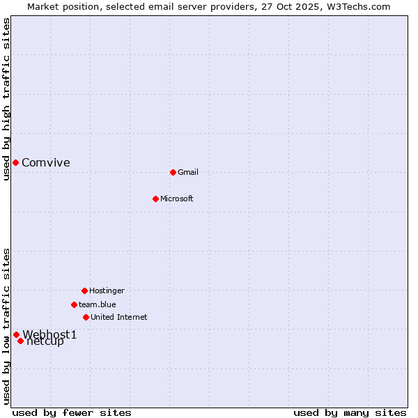 Market position of netcup vs. Webhost1 vs. Comvive