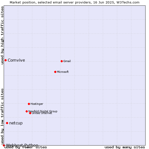 Market position of netcup vs. Comvive vs. Webhost Python