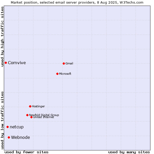 Market position of Webnode vs. netcup vs. Comvive