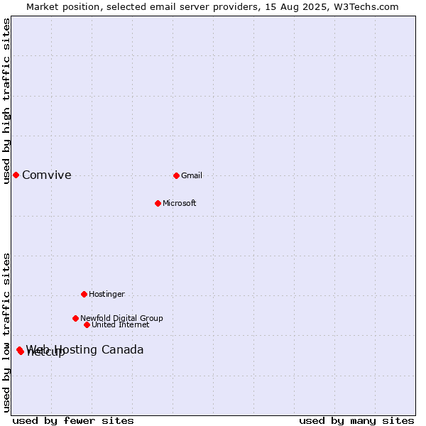 Market position of netcup vs. Web Hosting Canada vs. Comvive