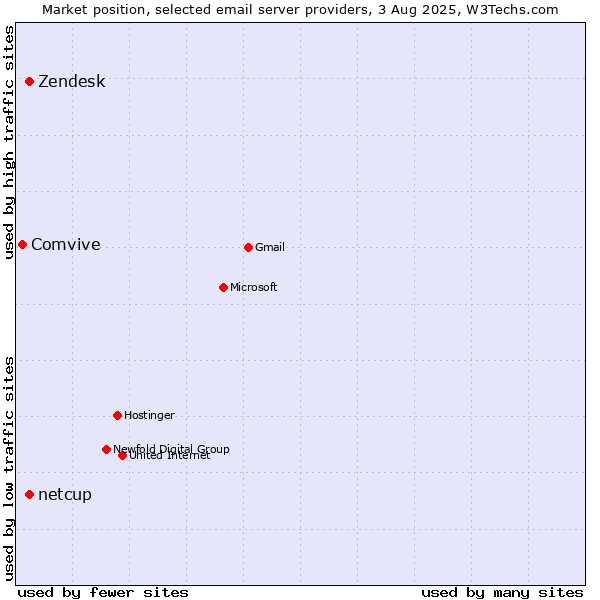 Market position of Zendesk vs. netcup vs. Comvive