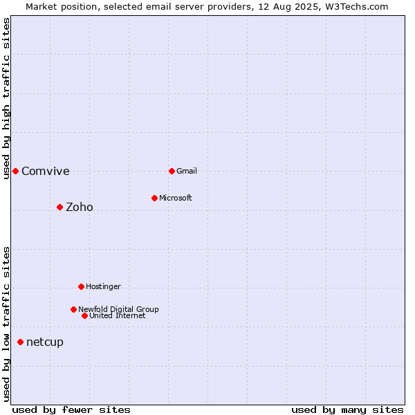 Market position of Zoho vs. netcup vs. Comvive
