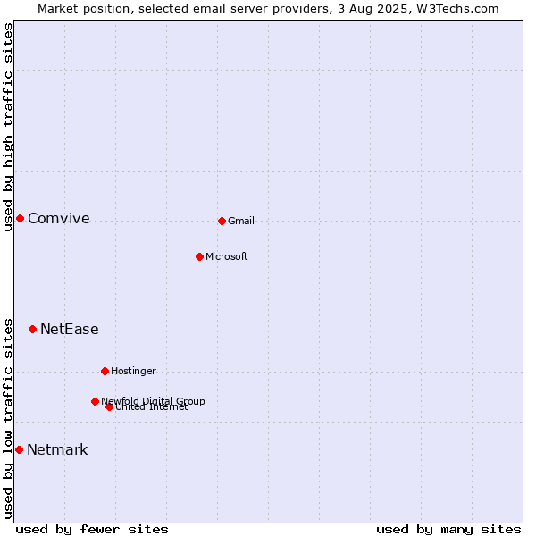 Market position of NetEase vs. Comvive vs. Netmark