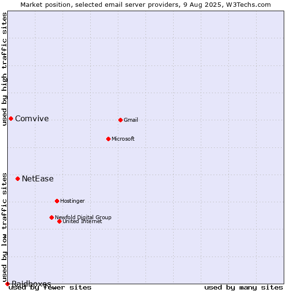 Market position of NetEase vs. Comvive vs. Raidboxes