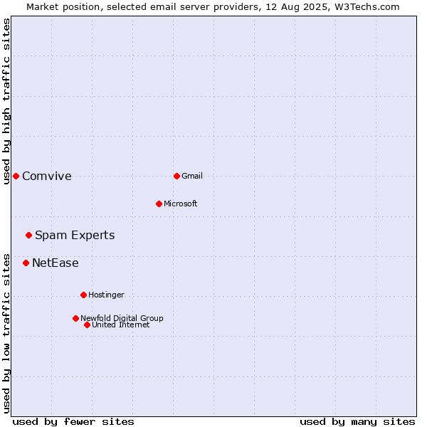 Market position of Spam Experts vs. NetEase vs. Comvive