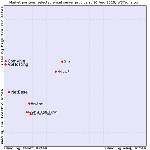 Market position of NetEase vs. VSHosting vs. Comvive