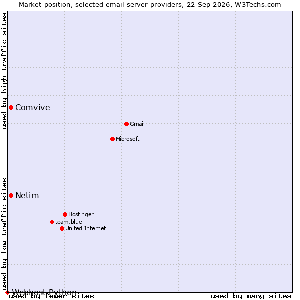 Market position of Comvive vs. Netim vs. Webhost Python