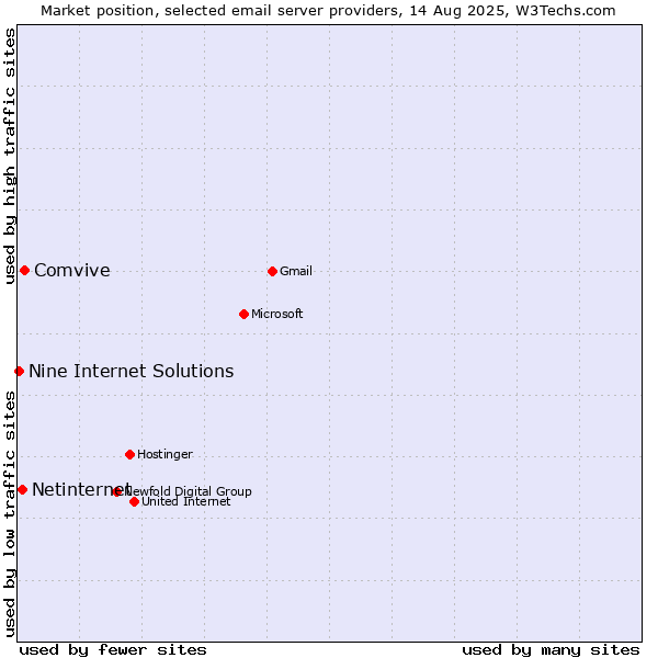 Market position of Comvive vs. Netinternet vs. Nine Internet Solutions