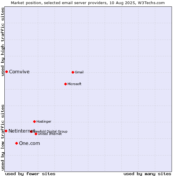 Market position of One.com vs. Comvive vs. Netinternet