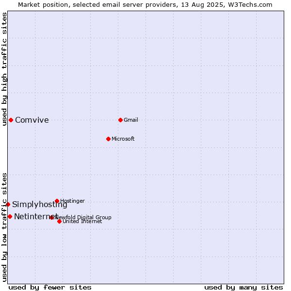 Market position of Comvive vs. Netinternet vs. Simplyhosting