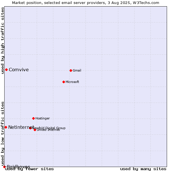 Market position of Comvive vs. Netinternet vs. Raidboxes