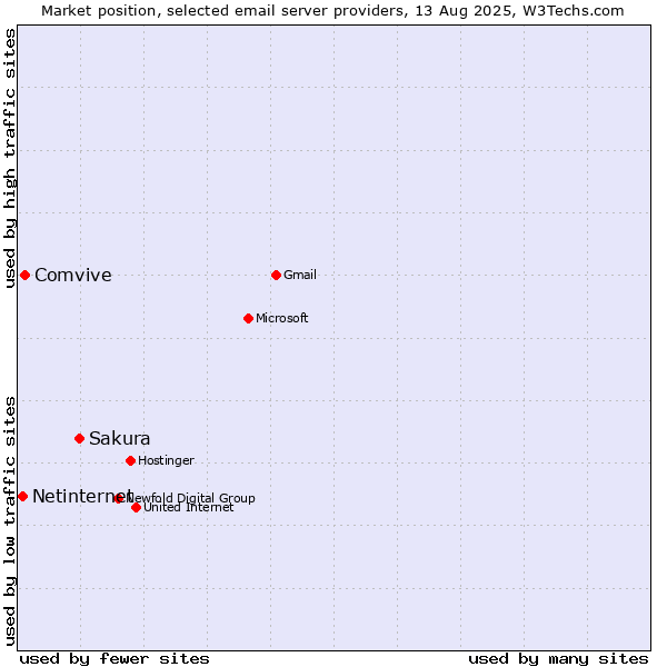 Market position of Sakura vs. Comvive vs. Netinternet
