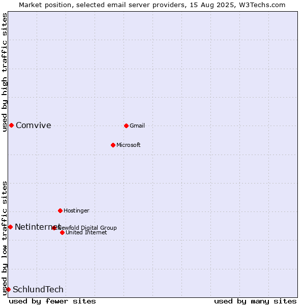 Market position of Comvive vs. Netinternet vs. SchlundTech