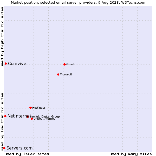 Market position of Comvive vs. Netinternet vs. Servers.com