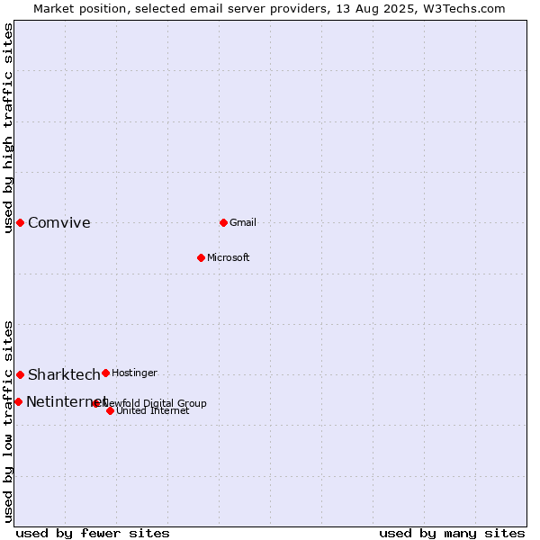 Market position of Comvive vs. Sharktech vs. Netinternet