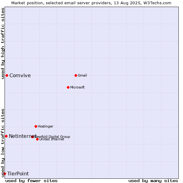 Market position of Comvive vs. Netinternet vs. TierPoint