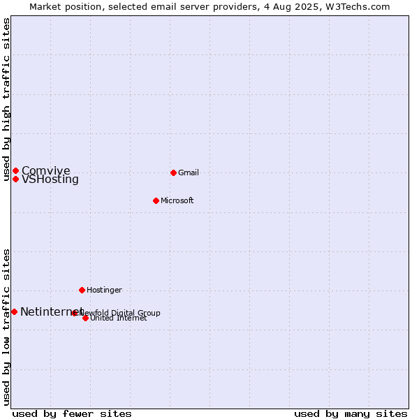 Market position of VSHosting vs. Comvive vs. Netinternet
