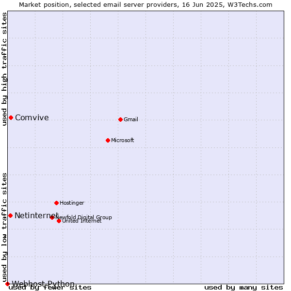 Market position of Comvive vs. Netinternet vs. Webhost Python
