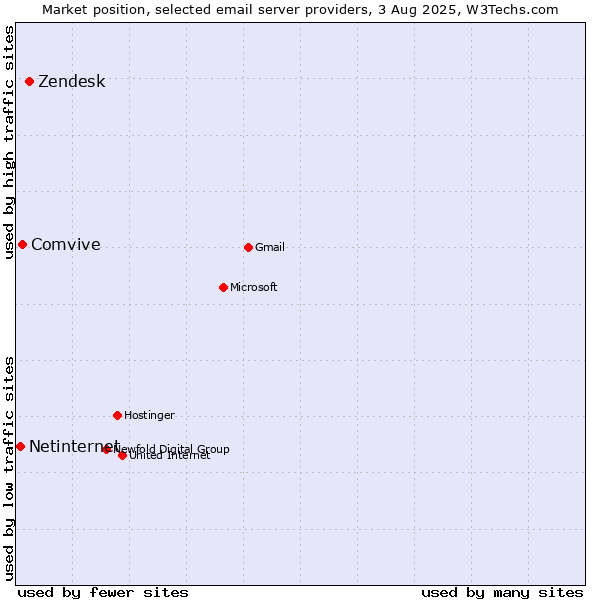 Market position of Zendesk vs. Comvive vs. Netinternet