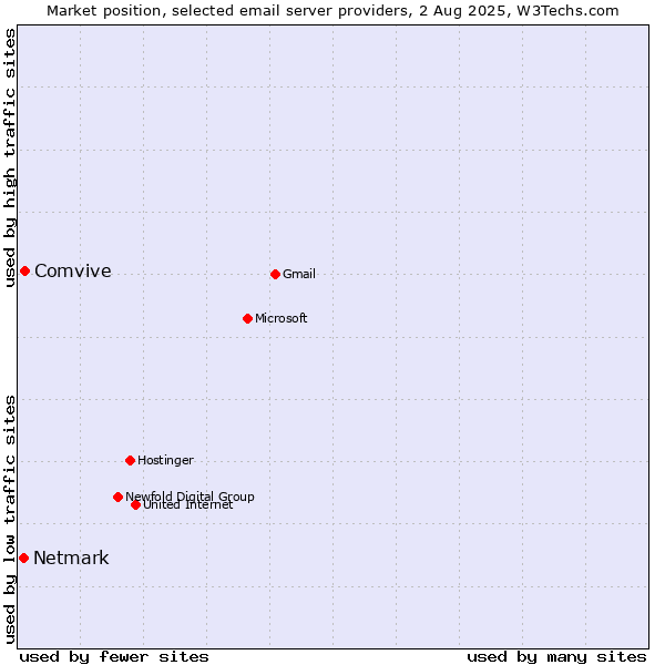Market position of Comvive vs. Netmark