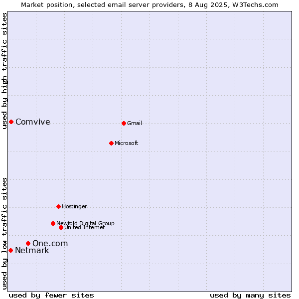 Market position of One.com vs. Comvive vs. Netmark