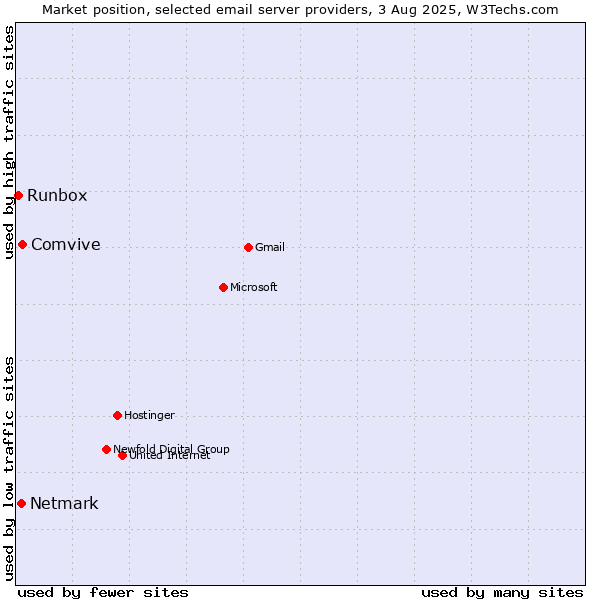 Market position of Comvive vs. Netmark vs. Runbox