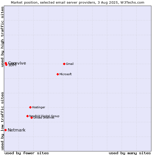 Market position of IBM vs. Comvive vs. Netmark