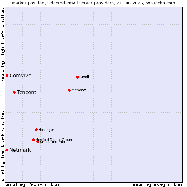 Market position of Tencent vs. Comvive vs. Netmark