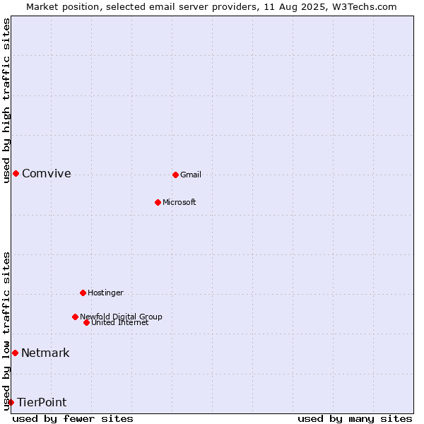 Market position of Comvive vs. Netmark vs. TierPoint