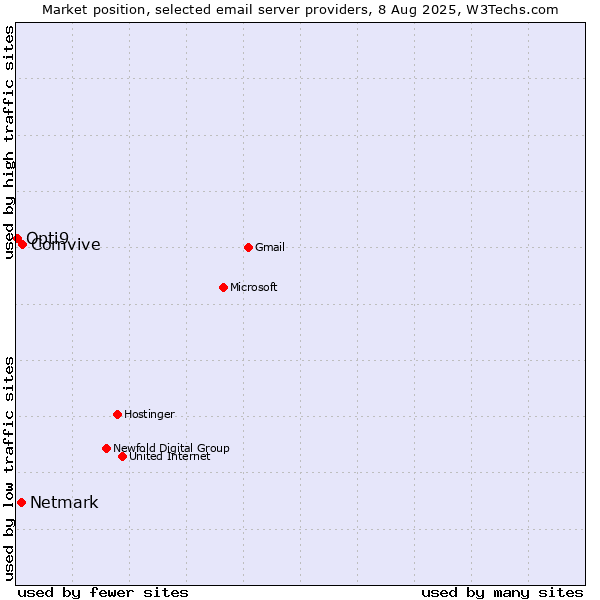Market position of Comvive vs. Netmark vs. Opti9