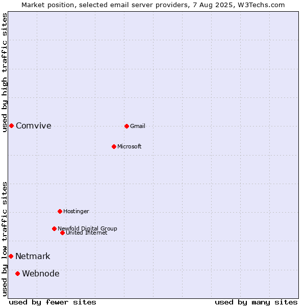 Market position of Webnode vs. Comvive vs. Netmark