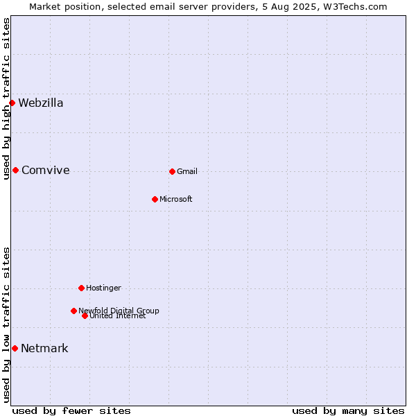 Market position of Comvive vs. Netmark vs. Webzilla